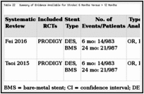 Table 22. Summary of Evidence Available for Stroke: 6 Months Versus > 12 Months.