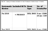 Table 24. Summary of Evidence Available for Stent Thrombosis: 6 Months Versus > 12 Months.