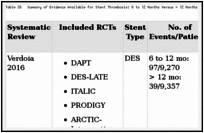 Table 26. Summary of Evidence Available for Stent Thrombosis: 6 to 12 Months Versus > 12 Months.