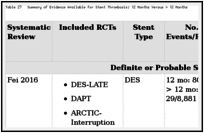 Table 27. Summary of Evidence Available for Stent Thrombosis: 12 Months Versus > 12 Months.