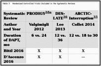 Table 3. Randomized Controlled Trials Included in the Systematic Reviews.