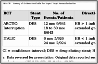 Table 30. Summary of Evidence Available for Urgent Target Revascularization.