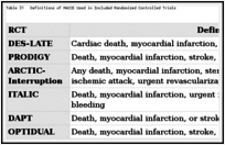 Table 31. Definitions of MACCE Used in Included Randomized Controlled Trials.