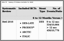 Table 32. Summary of Evidence Available for MACCE.