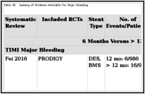 Table 34. Summary of Evidence Available for Major Bleeding.