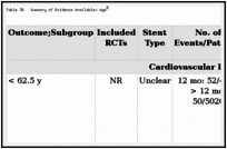 Table 36. Summary of Evidence Available: Age.