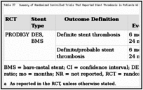 Table 37. Summary of Randomized Controlled Trials That Reported Stent Thrombosis in Patients With Acute Coronary Syndrome.