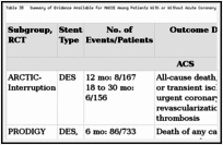 Table 38. Summary of Evidence Available for MACCE Among Patients With or Without Acute Coronary Syndrome.