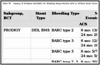 Table 39. Summary of Evidence Available for Bleeding Among Patients With or Without Acute Coronary Syndrome.