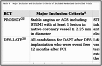 Table 4. Major Inclusion and Exclusion Criteria of Included Randomized Controlled Trials.