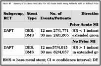 Table 40. Summary of Evidence Available for All-Cause Death Among Patients With or Without Prior Myocardial Infarction.