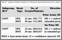 Table 41. Summary of Evidence Available for Cardiovascular Death Among Patients With or Without Prior Myocardial Infarction.