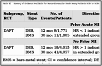 Table 42. Summary of Evidence Available for Noncardiovascular Death Among Patients With or Without Prior Myocardial Infarction.