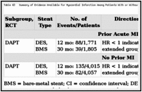 Table 43. Summary of Evidence Available for Myocardial Infarction Among Patients With or Without Prior Myocardial Infarction.