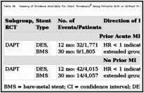 Table 44. Summary of Evidence Available for Stent Thrombosis Among Patients With or Without Prior Myocardial Infarction.