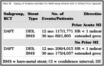 Table 45. Summary of Evidence Available for MACCE Among Patients With or Without Prior Myocardial Infarction.