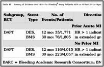 Table 46. Summary of Evidence Available for Bleeding Among Patients With or Without Prior Myocardial Infarction.