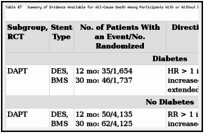 Table 47. Summary of Evidence Available for All-Cause Death Among Participants With or Without Diabetes.