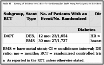 Table 48. Summary of Evidence Available for Cardiovascular Death Among Participants With Diabetes.