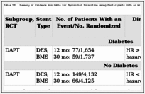 Table 50. Summary of Evidence Available for Myocardial Infarction Among Participants With or Without Diabetes.