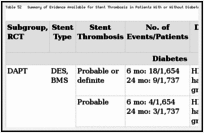 Table 52. Summary of Evidence Available for Stent Thrombosis in Patients With or Without Diabetes.