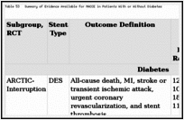 Table 53. Summary of Evidence Available for MACCE in Patients With or Without Diabetes.