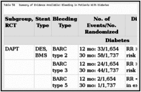 Table 54. Summary of Evidence Available: Bleeding in Patients With Diabetes.