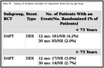 Table 55. Summary of Evidence Available for Myocardial Infarction by Age Group.