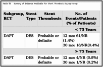 Table 56. Summary of Evidence Available for Stent Thrombosis by Age Group.