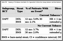 Table 58. Summary of Evidence Available for Myocardial Infarction Among Smokers and Non-Smokers.