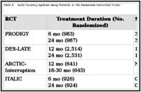 Table 6. Acute Coronary Syndrome Among Patients in the Randomized Controlled Trials.