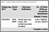 Table 61. Summary of Evidence Available for MACCE by Lesion Complexity.