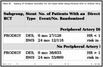 Table 62. Summary of Evidence Available for All-Cause Death Among Patients With or Without Peripheral Artery Disease.