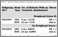 Table 64. Summary of Evidence Available for Myocardial Infarction Among Patients With or Without Peripheral Artery Disease.