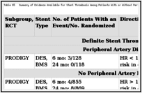 Table 65. Summary of Evidence Available for Stent Thrombosis Among Patients With or Without Peripheral Artery Disease.