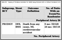 Table 66. Summary of Evidence Available for MACCE Among Patients With or Without Peripheral Artery Disease.