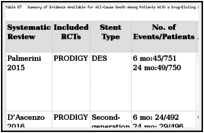 Table 67. Summary of Evidence Available for All-Cause Death Among Patients With a Drug-Eluting Stent: 6 Months Versus > 12 Months.