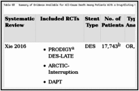 Table 68. Summary of Evidence Available for All-Cause Death Among Patients With a Drug-Eluting Stent: Network Meta-Analysis, 6 Months Versus > 12 Months.