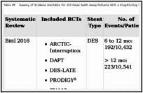 Table 69. Summary of Evidence Available for All-Cause Death Among Patients With a Drug-Eluting Stent: 6 to 12 Months Versus > 12 Months.