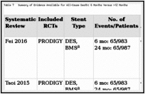 Table 7. Summary of Evidence Available for All-Cause Death: 6 Months Versus >12 Months.