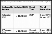 Table 73. Summary of Evidence Available: Cardiovascular Death Among Patients With a Drug-Eluting Stent: 6 Months Versus > 12 Months.