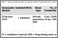 Table 76. Summary of Evidence Available for Myocardial Infarction Among Patients With a Drug-Eluting Stent: 6 Months Versus > 12 Months.