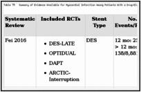 Table 79. Summary of Evidence Available for Myocardial Infarction Among Patients With a Drug-Eluting Stent: 12 Months Versus > 12 Months.