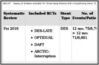 Table 81. Summary of Evidence Available for Stroke Among Patients With a Drug-Eluting Stent: 12 Months Versus > 12 Months.