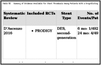 Table 82. Summary of Evidence Available for Stent Thrombosis Among Patients With a Drug-Eluting Stent: 6 Months Versus > 12 Months.