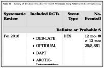 Table 85. Summary of Evidence Available for Stent Thrombosis Among Patients With a Drug-Eluting Stent: 12 Months Versus > 12 Months.