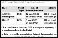 Table 88. Summary of Evidence Available for Urgent Target Revascularization.