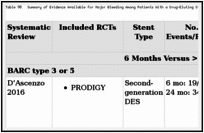 Table 90. Summary of Evidence Available for Major Bleeding Among Patients With a Drug-Eluting Stent.