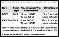 Table 91. Summary of Evidence Available: All-Cause Death Among Patients With a Bare-Metal Stent.