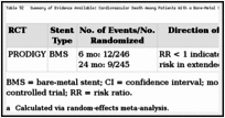 Table 92. Summary of Evidence Available: Cardiovascular Death Among Patients With a Bare-Metal Stent.